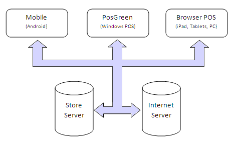 Products Overview