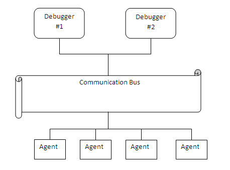 Bus layout