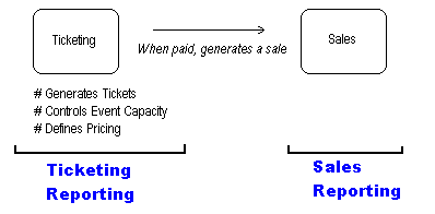 Reporting Structure